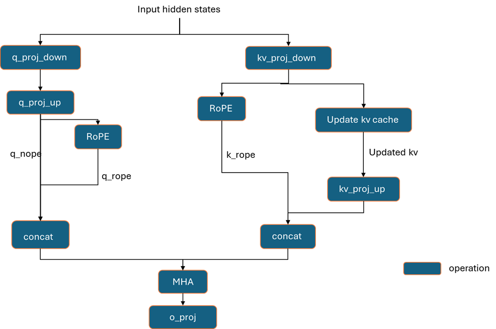 MLA 레이어 구조 — AITER가 ASM으로 최적화한 핵심 대상 (출처: AMD ROCm Blog)
