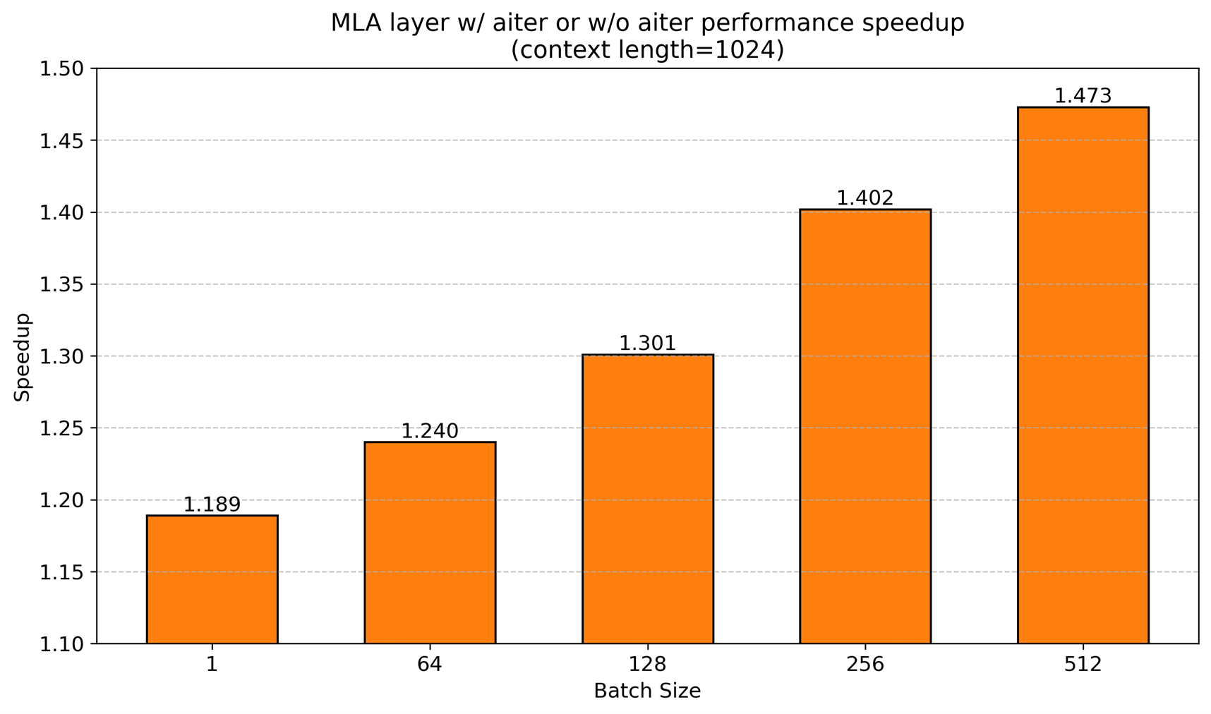 AITER MLA 커널 적용 시 배치 크기별 성능 향상 (출처: AMD ROCm Blog)