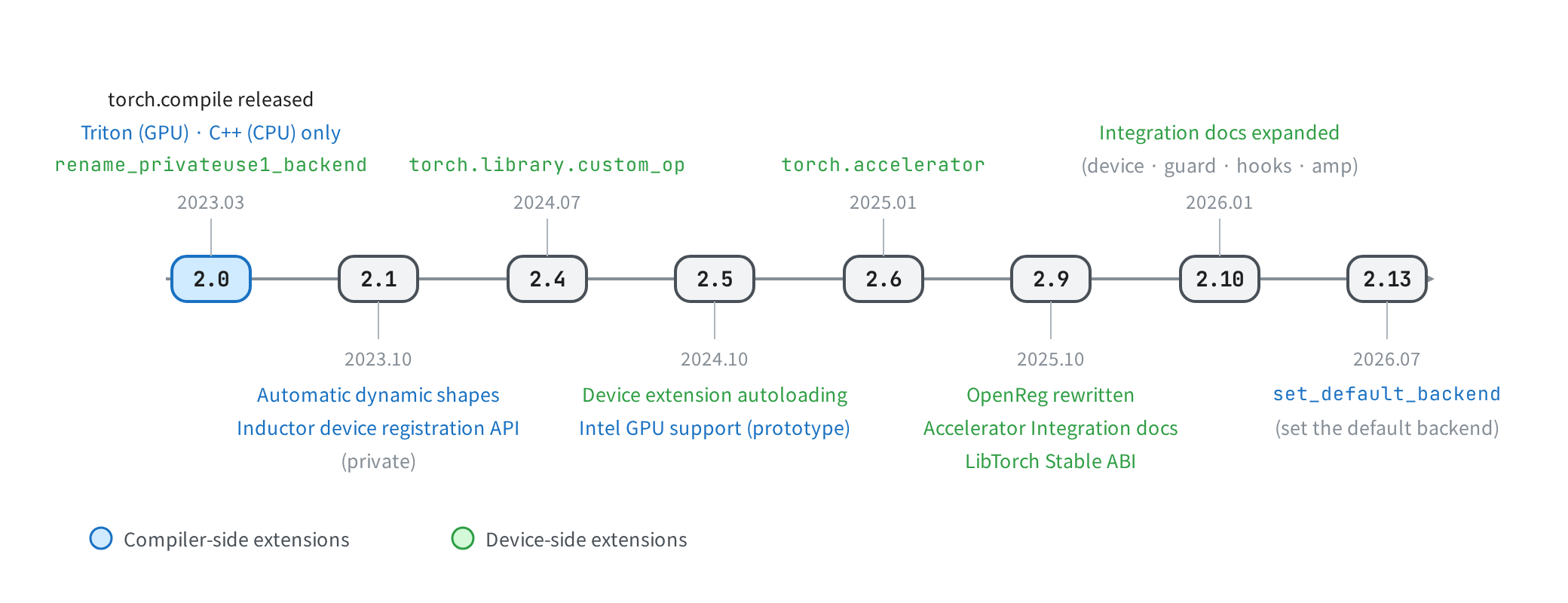 Timeline of extension features for outside hardware and compilers from PyTorch 2.0 to 2.13: torch.compile and rename_privateuse1_backend in 2.0, automatic dynamic shapes and the Inductor device registration API in 2.1, custom_op in 2.4, device extension autoloading and Intel GPU support in 2.5, torch.accelerator in 2.6, the OpenReg rewrite, Accelerator Integration docs, and Stable ABI in 2.9, expanded integration docs in 2.10, and set_default_backend in 2.13