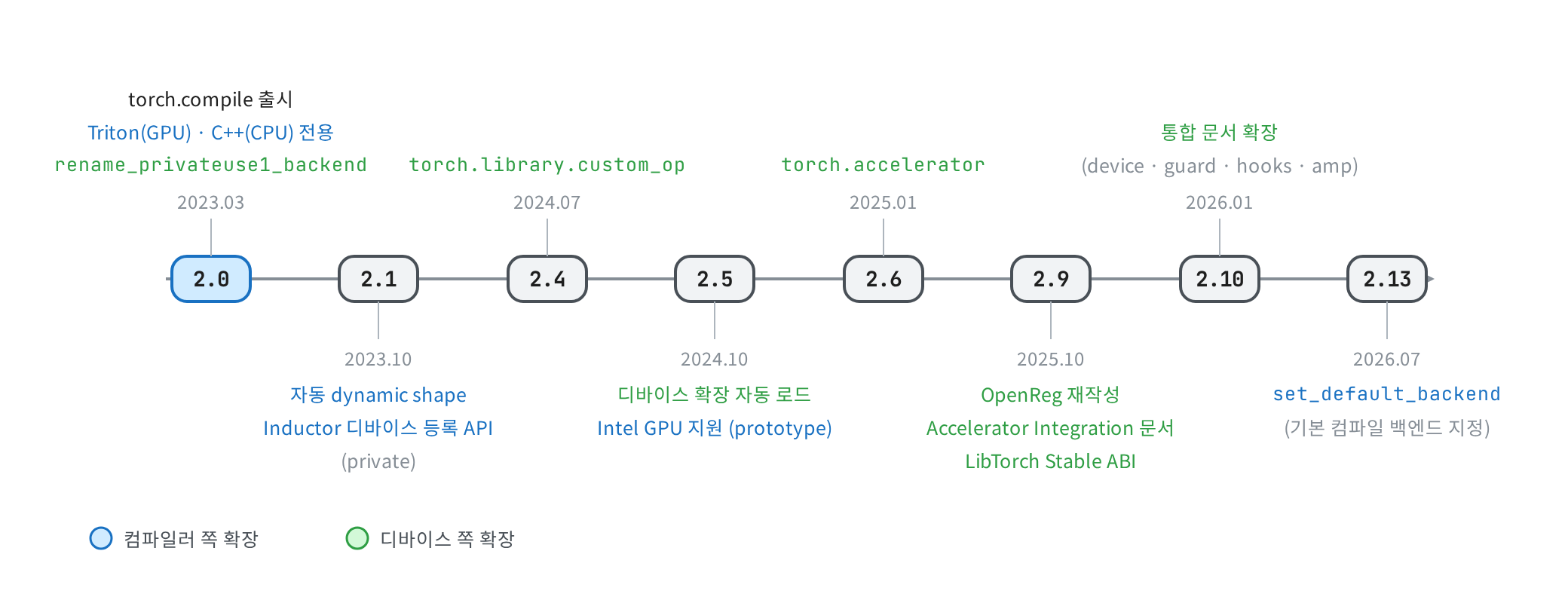 PyTorch 2.0부터 2.13까지 바깥 하드웨어와 컴파일러를 위한 확장 기능이 추가된 연표. 2.0의 torch.compile 출시와 rename_privateuse1_backend, 2.1의 자동 dynamic shape와 Inductor 디바이스 등록 API, 2.4의 custom_op, 2.5의 디바이스 확장 자동 로드와 Intel GPU 지원, 2.6의 torch.accelerator, 2.9의 OpenReg 재작성과 Accelerator Integration 문서와 Stable ABI, 2.10의 통합 문서 확장, 2.13의 set_default_backend가 표시되어 있다