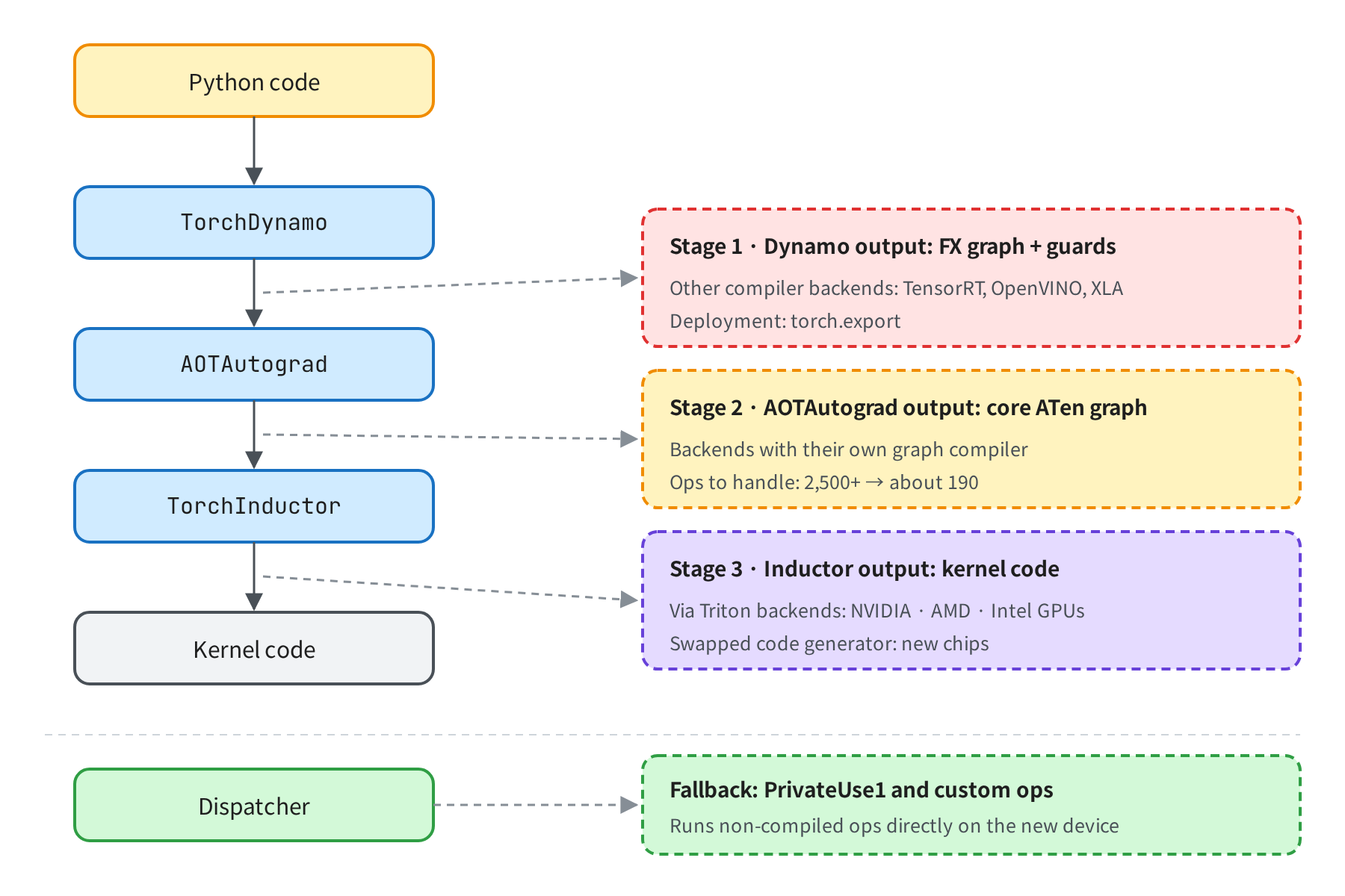 The three stages of torch.compile and who uses each stage&rsquo;s output. Python code passes through TorchDynamo, AOTAutograd, and TorchInductor to become kernel code. Dynamo&rsquo;s output, an FX graph plus guards, is consumed by other compiler backends such as TensorRT, OpenVINO, and XLA, and by torch.export. AOTAutograd&rsquo;s output, a core ATen graph, is consumed by backends with their own graph compiler. Inductor&rsquo;s output, kernel code, goes to NVIDIA, AMD, and Intel GPUs through Triton backends, or to new chips through a swapped code generator. Underneath, the dispatcher and PrivateUse1 run the ops that aren&rsquo;t compiled (fallback) directly