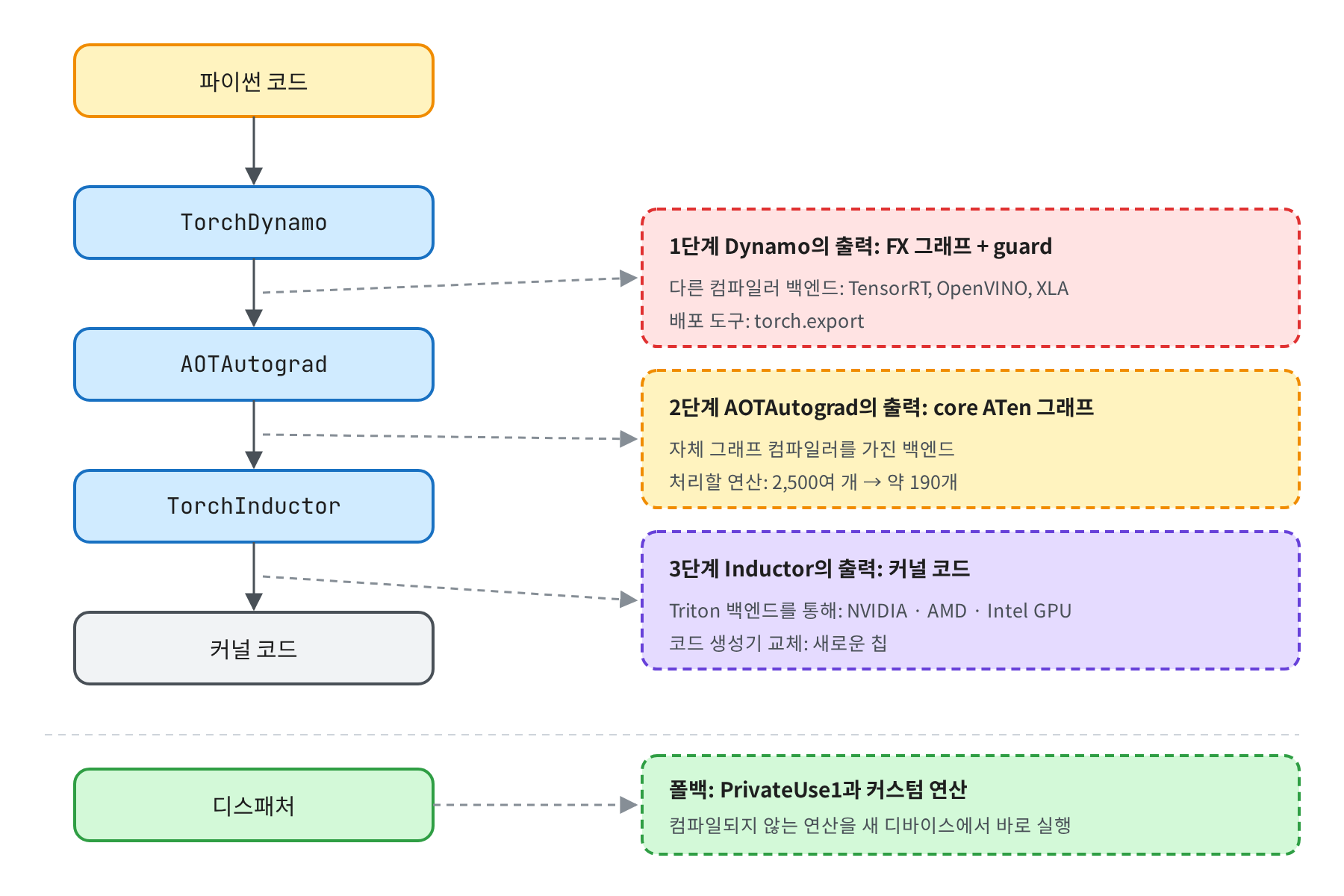 torch.compile의 세 단계와 각 단계의 출력을 활용하는 쪽. 파이썬 코드가 TorchDynamo, AOTAutograd, TorchInductor를 거쳐 커널 코드가 된다. Dynamo의 출력인 FX 그래프와 guard는 TensorRT, OpenVINO, XLA 같은 다른 컴파일러 백엔드와 torch.export가 받아 쓴다. AOTAutograd의 출력인 core ATen 그래프는 자체 그래프 컴파일러를 가진 백엔드가 받아 쓴다. Inductor의 출력인 커널 코드는 Triton 백엔드를 통해 NVIDIA, AMD, Intel GPU로 가거나, 코드 생성기를 교체해 새로운 칩으로 간다. 그 아래에는 컴파일되지 않는 연산(폴백)을 바로 실행하는 디스패처와 PrivateUse1이 있다