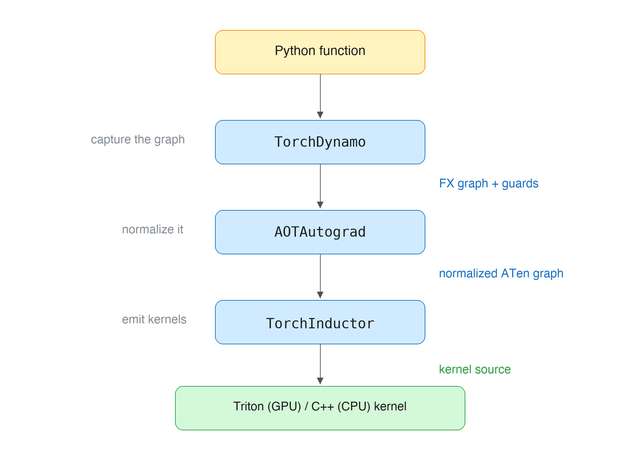 The three-stage torch.compile pipeline. A Python function passes through TorchDynamo to become an FX graph plus guards, AOTAutograd normalizes that into an ATen graph, and TorchInductor emits Triton or C++ kernel source