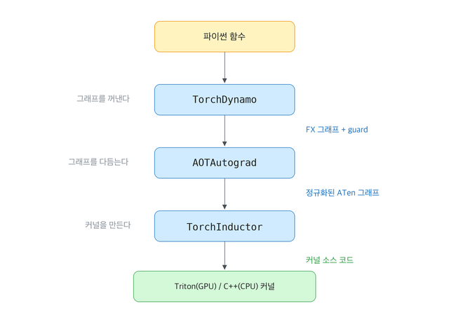 torch.compile의 3단 파이프라인. 파이썬 함수가 TorchDynamo를 거쳐 FX 그래프와 guard가 되고, AOTAutograd가 이를 정규화된 ATen 그래프로 다듬은 뒤, TorchInductor가 Triton 또는 C++ 커널 소스를 생성한다