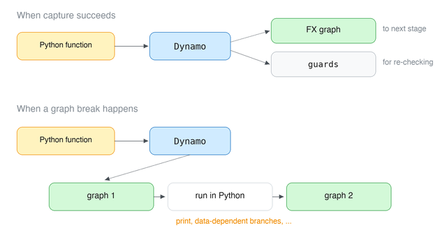 Two cases for TorchDynamo. When capture succeeds it produces an FX graph and guards; when a graph break happens, one function is split into alternating compiled graphs and stretches that run in Python