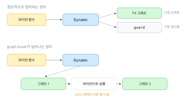 TorchDynamo의 두 가지 경우. 정상적으로 캡처되면 FX 그래프와 guard가 나오고, graph break가 일어나면 함수 하나가 그래프와 파이썬 실행 구간으로 번갈아 쪼개진다
