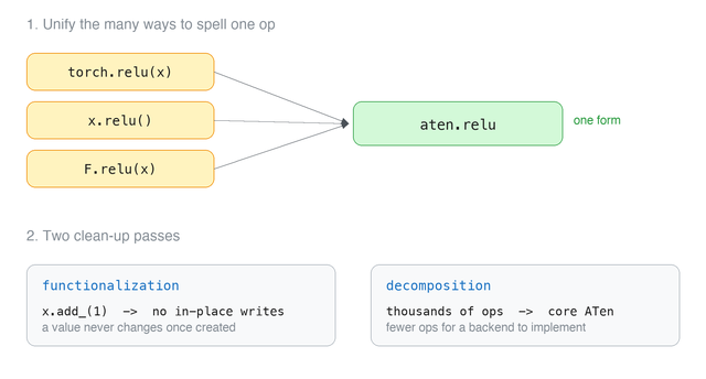 The two jobs AOTAutograd does. Several spellings such as torch.relu(x), x.relu(), and F.relu(x) collapse into a single aten.relu, and functionalization plus decomposition clean the graph up
