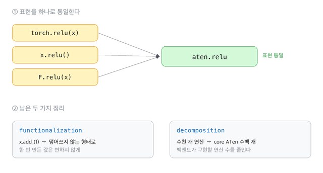 AOTAutograd가 하는 두 가지 일. torch.relu(x), x.relu(), F.relu(x) 같은 여러 표현이 aten.relu 하나로 통일되고, functionalization과 decomposition으로 그래프가 정리된다