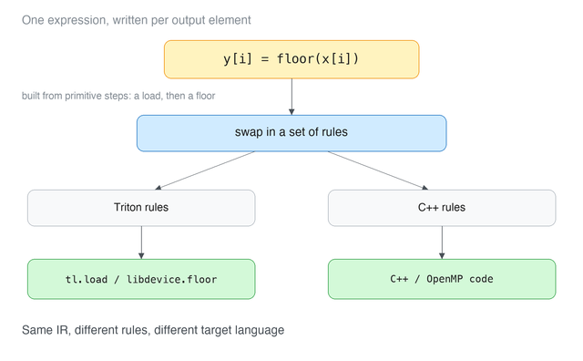 How TorchInductor generates code. Plugging Triton rules into the single per-element expression y[i] = floor(x[i]) yields tl.load and libdevice.floor, while C++ rules yield C++/OpenMP code