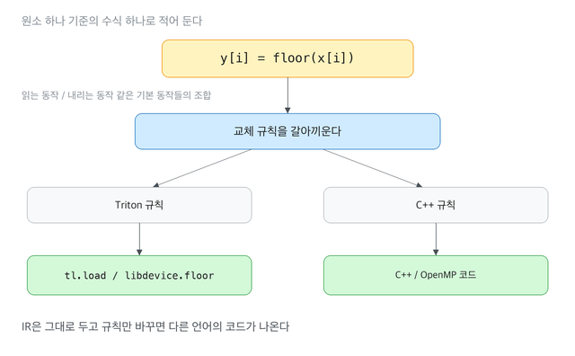 TorchInductor의 코드 생성 방식. 원소 단위 수식 y[i] = floor(x[i]) 하나에 Triton 규칙을 끼우면 tl.load와 libdevice.floor가, C++ 규칙을 끼우면 C++/OpenMP 코드가 생성된다