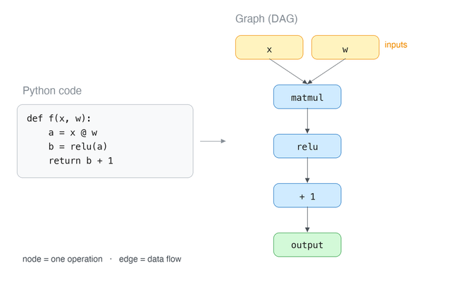 A Python function next to the same computation drawn as a graph. Inputs x and w feed into a matmul node, whose result passes through relu and an addition to produce the output, forming a directed acyclic graph