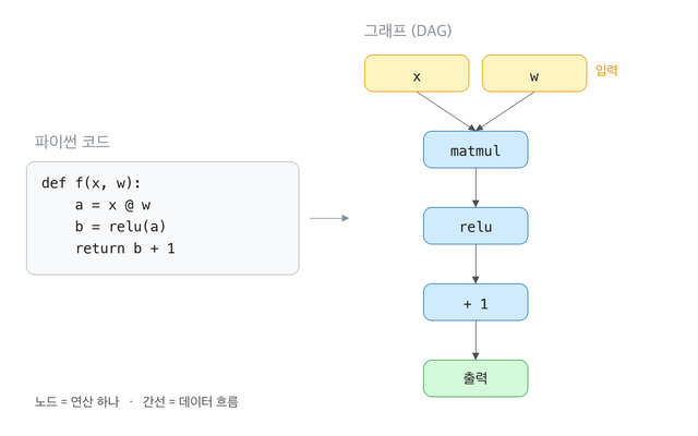 파이썬 함수와 그것을 그래프로 표현한 결과의 비교. 입력 x와 w가 matmul 노드로 모이고, 그 결과가 relu를 거쳐 덧셈으로 이어져 출력이 되는 방향 비순환 그래프