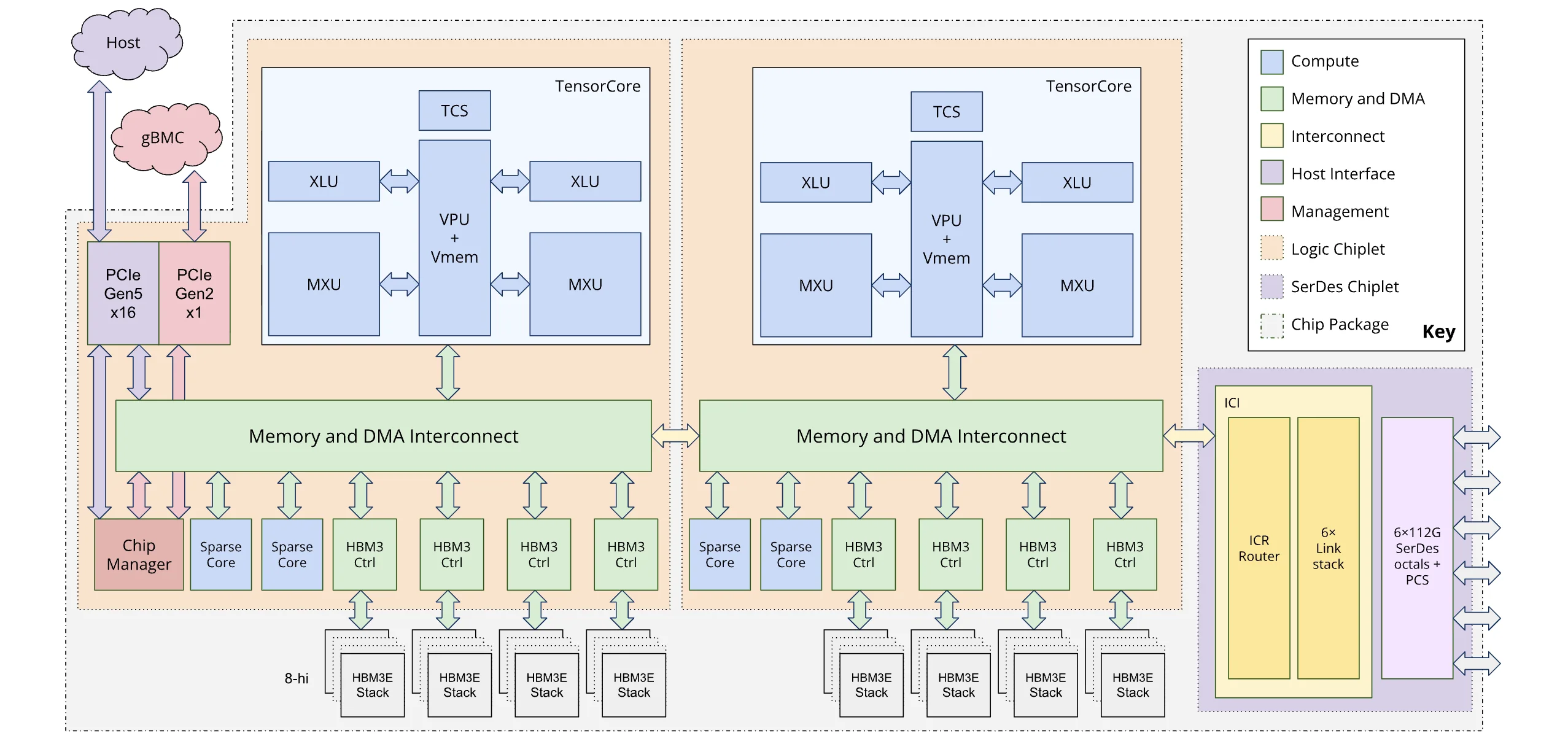 Ironwood hardware architecture