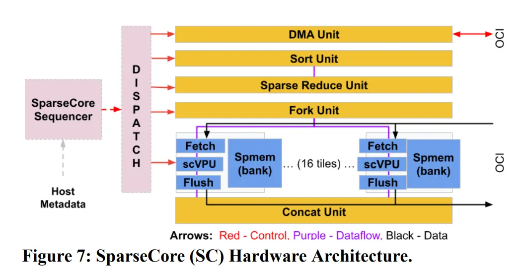 SparseCore diagram