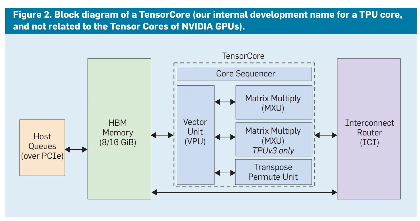 TensorCore diagram
