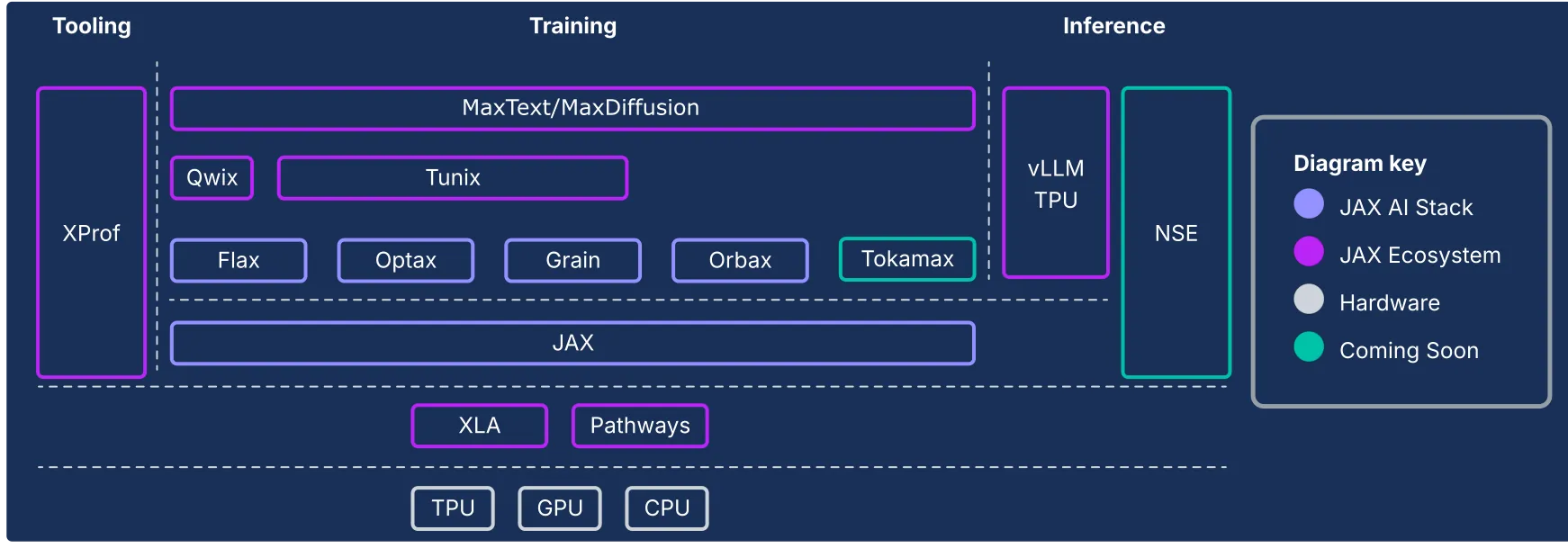 TPU Software Stack