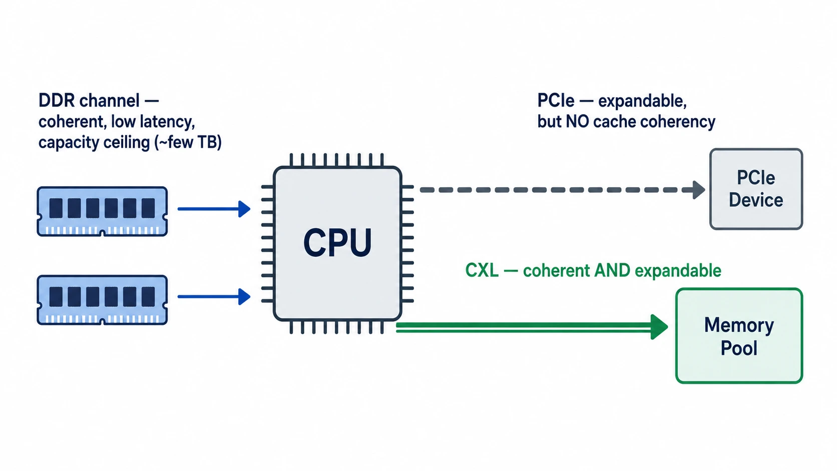 CXL이 메모리 계층에서 차지하는 위치 - CPU 옆 메모리 풀과 가속기 코히런스