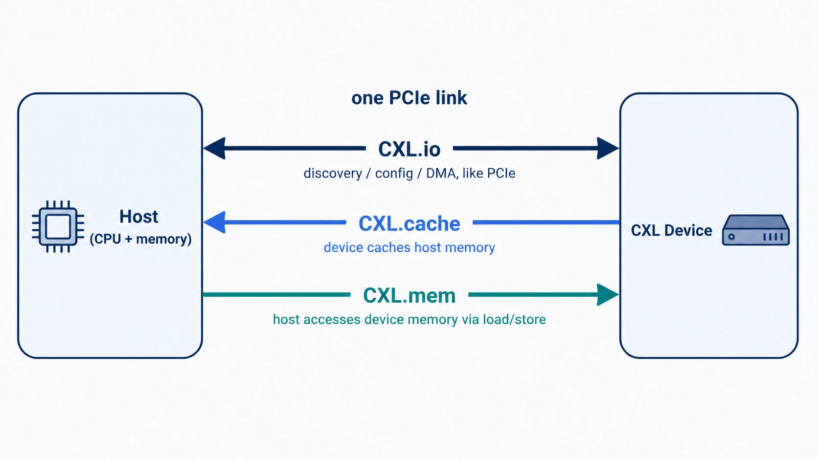 하나의 PCIe 링크 위에서 동시에 흐르는 CXL.io / CXL.cache / CXL.mem 세 sub-protocol의 데이터 방향