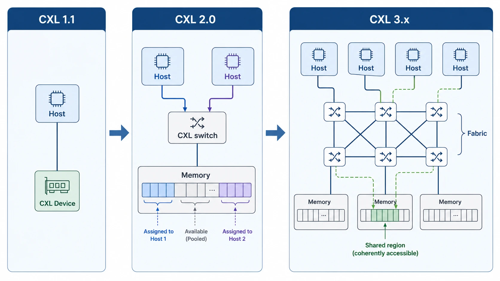 CXL 토폴로지 진화 3단계: 1.1 단일 호스트 직결 → 2.0 스위치 + 메모리 풀링 → 3.x 패브릭 + 멀티 호스트 공유