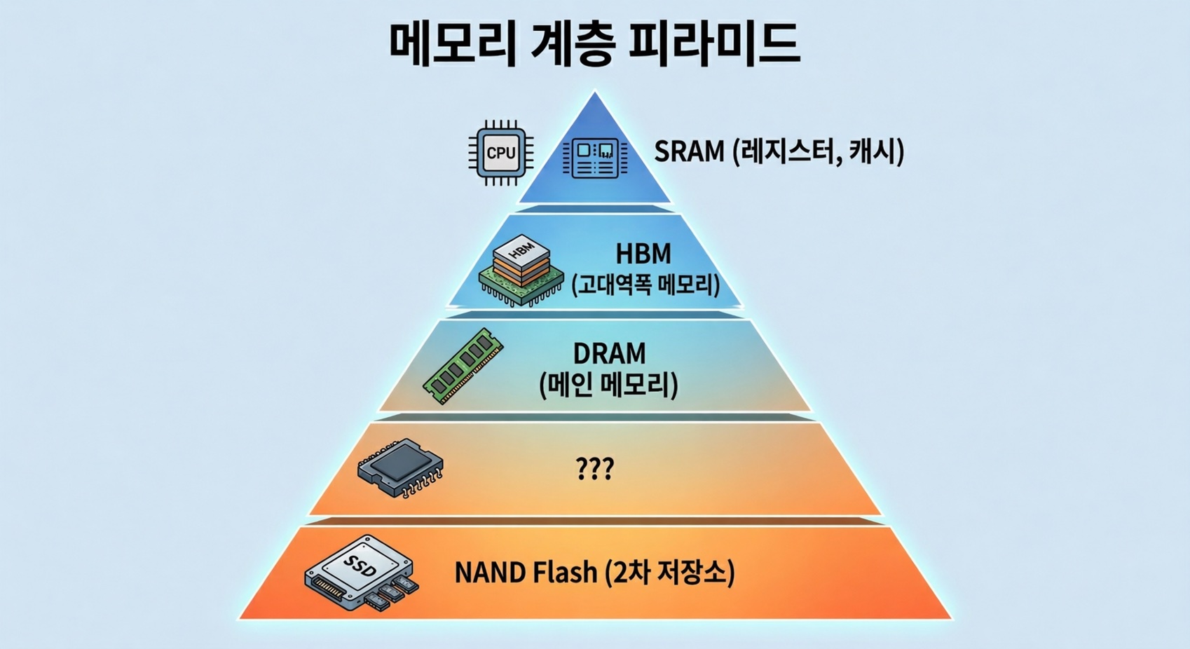 메모리 계층 피라미드 - SRAM, DRAM, HBM, HBF, SSD