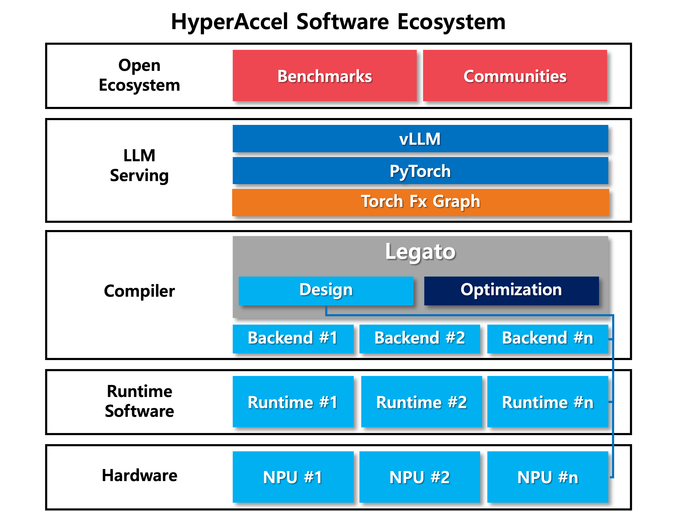Legato inference stack position