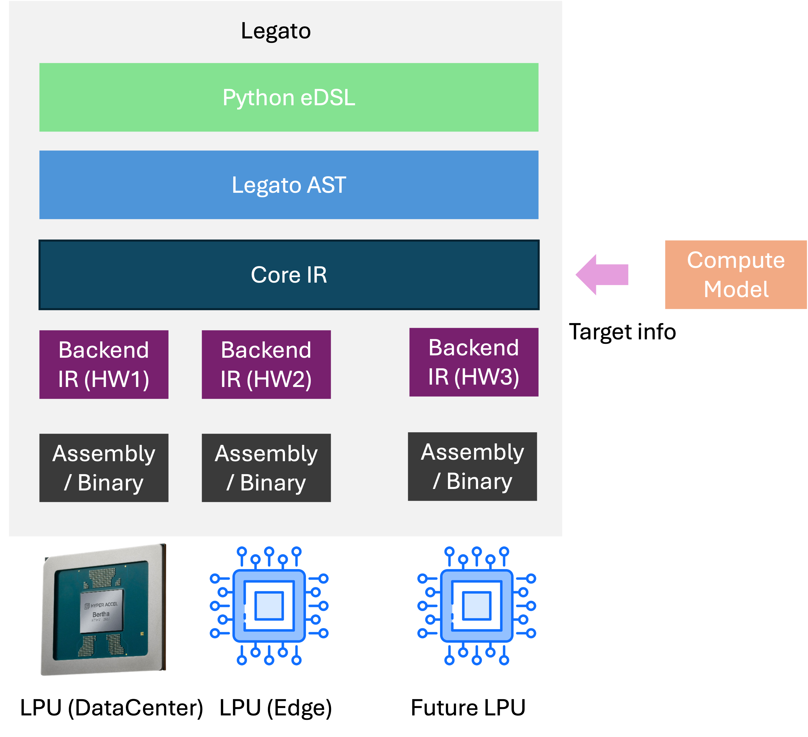 Legato compilation pipeline