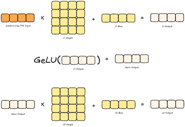 Feed-Forward Network (FFN)